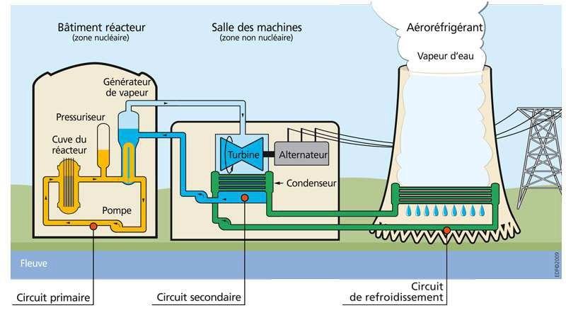 Schéma de fonctionnement d'une centrale nucléaire
