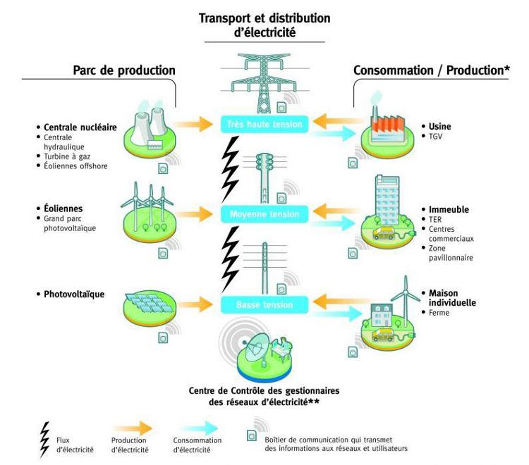 Principe du Smart Grid