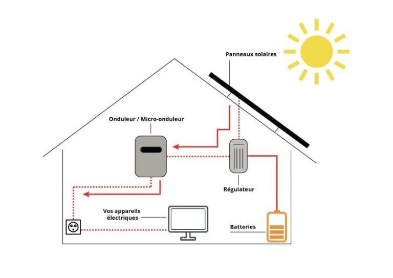Maison photovoltaïque avec batterie