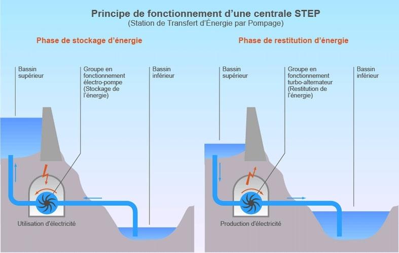 Station de transfert d’énergie par pompage