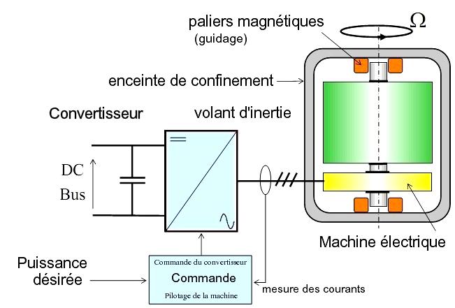 Volant d’inertie
